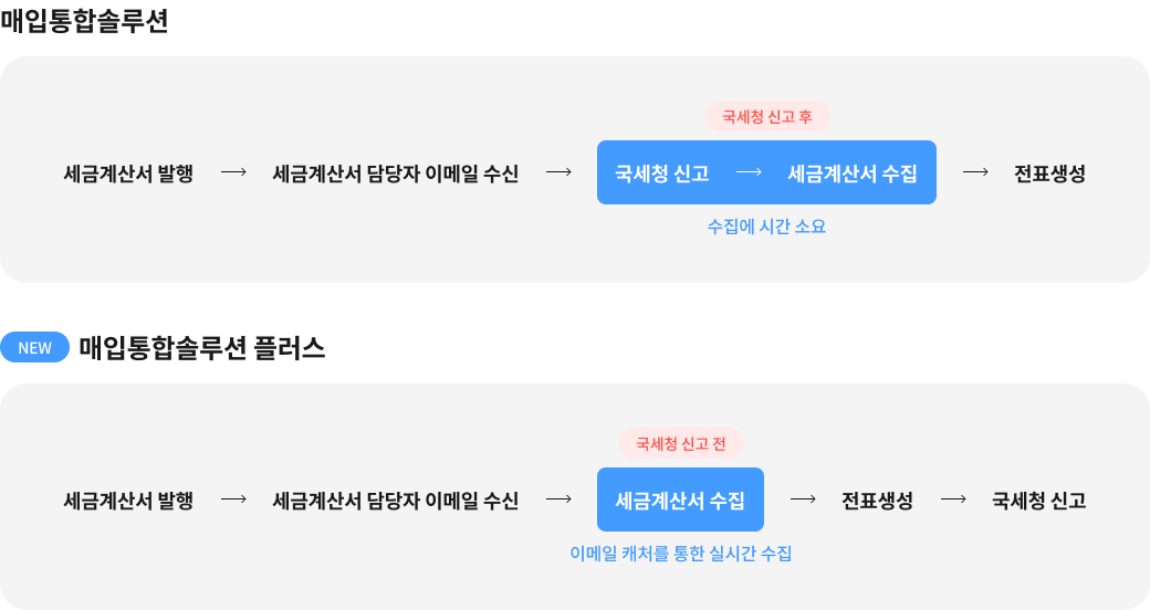 프로세스 흐름도 및 서비스특장점