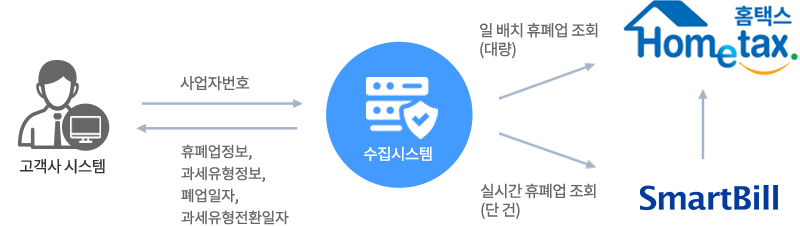  고객사 시스템. 사업자번호 >수집 시스템 일배치 휴폐업조회, 실시간 휴폐업 조회> 홈택스,스마트빌 >수집시스템>휴폐업정보,과세유형정보,폐업일자,과세유형전환일자>고객사 시스템.