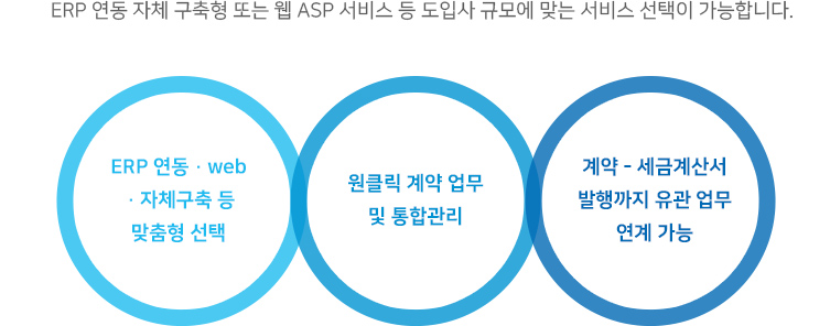 ERP 연동 자체 구축형 또는 웹 ASP 서비스 등 도입사 규모에 맞는 서비스 선택이 가능합니다.