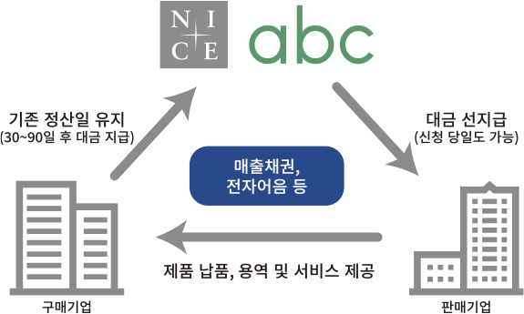 기존 정산일 유지, 대금 선지급, 제품 납품, 용역 및 서비스 제공