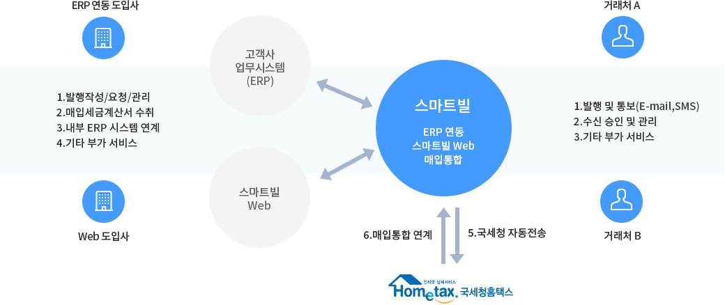 1.발행작성/요청/관리 2.매입세금계산서 수취 3.내부 ERP 시스템 연계 4.기타 부가 서비스 5.국세청 자동전송 6.매입통합 연계