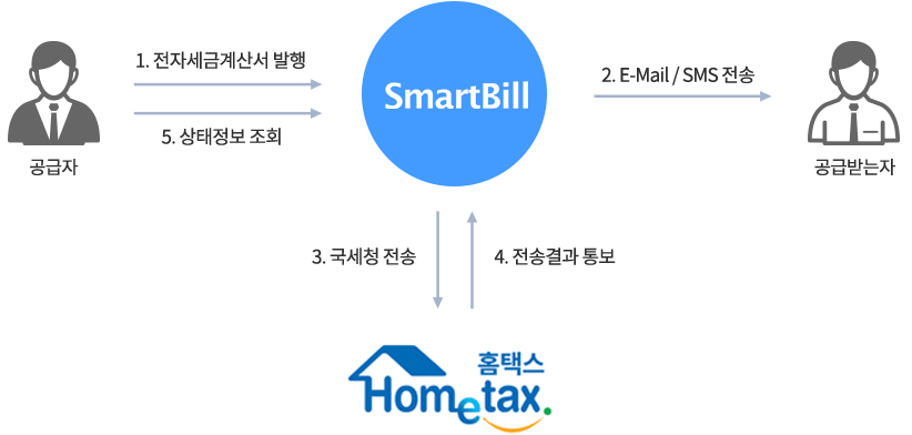  1.전자세금계산서 발행, 2.E-Mail / SMS 전송, 3.국세청 전송, 4.전송결과 통보, 5.상태정보 조회.