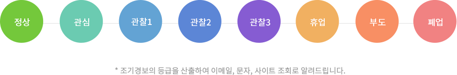 정상,관심,관찰1,관찰2,관찰3,휴업,부도,폐업. *조기경보의 등급을 산출하여 이메일, 문자, 사이트 조회로 알려드립니다.