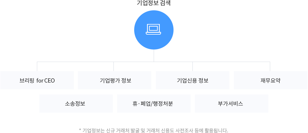 기업정보 검색. 브리핑forCEO,기업평가 정보,기업신용 정보, 재무요약,소송정보,휴폐업/행정처분,부가서비스. *기업정보는 신규 거래처 발굴 및 거래처 신용도 사전조사 등에 활용됩니다.