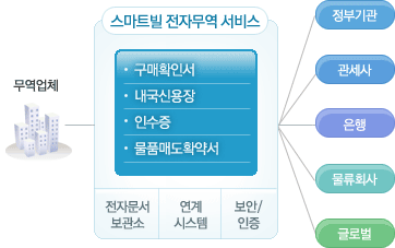 스마트빌 전자무역 서비스 흐름도